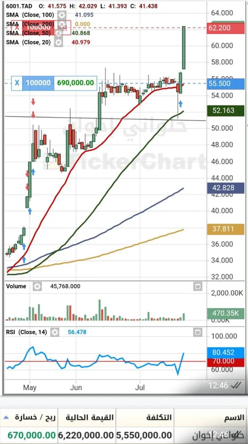 استشارات وتوصيات وإدارة محافظ الأسهم السعودية والأمريكية من مكتبنا